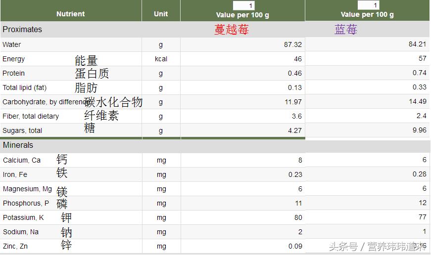 不老莓和蔓越莓哪个更好,澳洲蔓越莓圣洁莓怎么吃