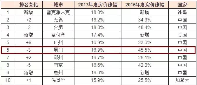 最新厦门各小区房价,厦门3月份房价走势