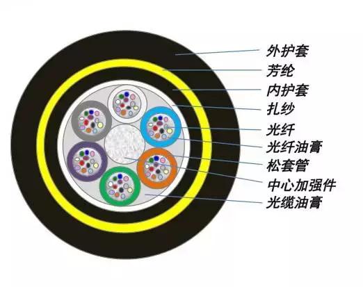 常见光缆型号彩图介绍及应用场景,gytah58光缆型号含义