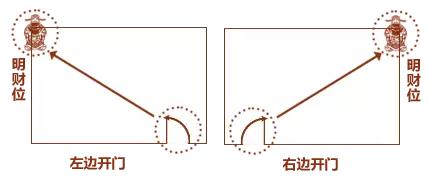 家中明财位和暗财位怎么布置,居家明财位与暗财位怎么找