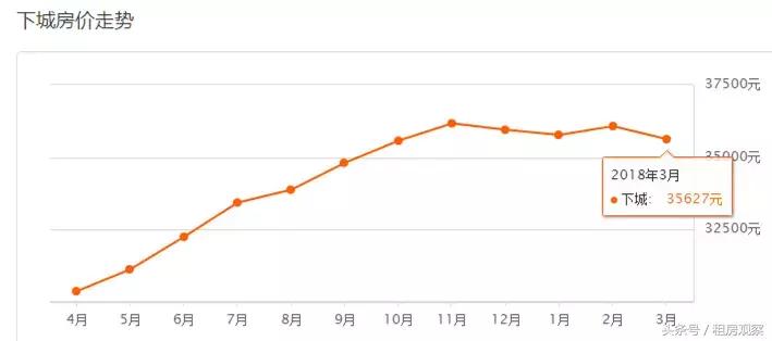 杭州房价3万房源降价,杭州3月房价