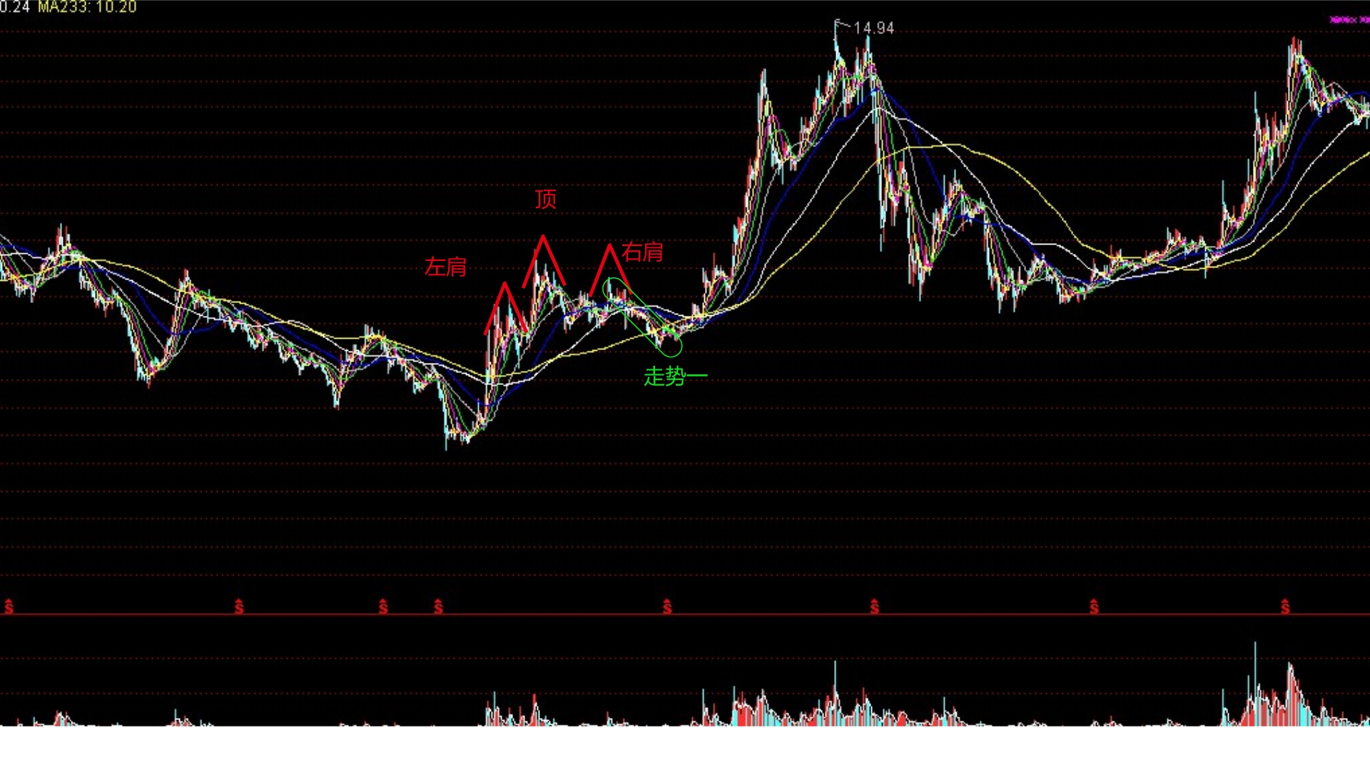 如何在股市看商机,股市怎样看图