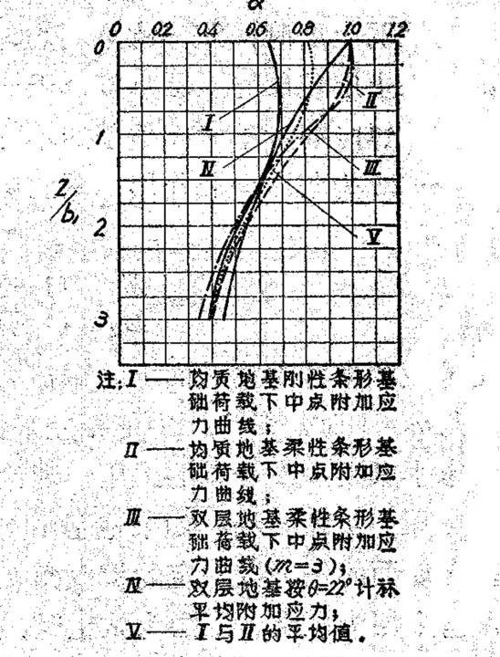 如何进行软弱下卧层承载力验算,为何要进行软弱下卧层承载力验算