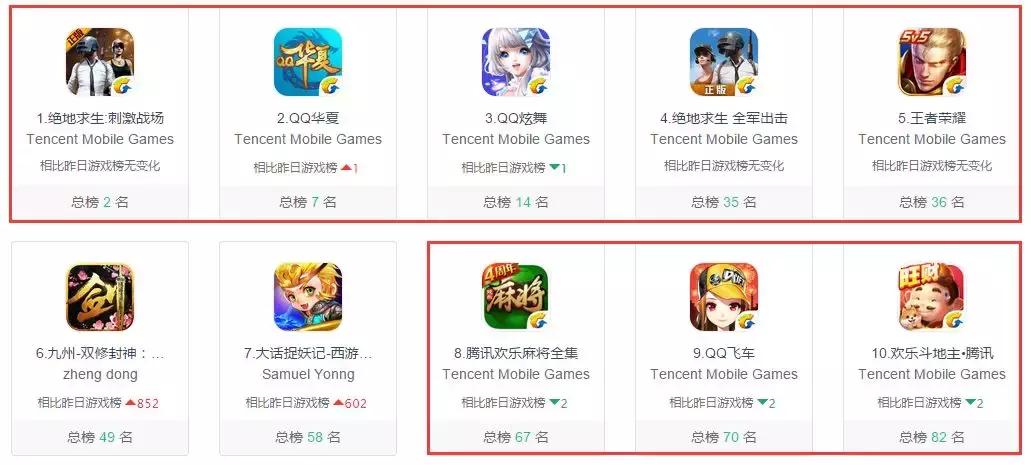 马化腾笑了！2017年腾讯手游收入高达628亿，你充值了多少？