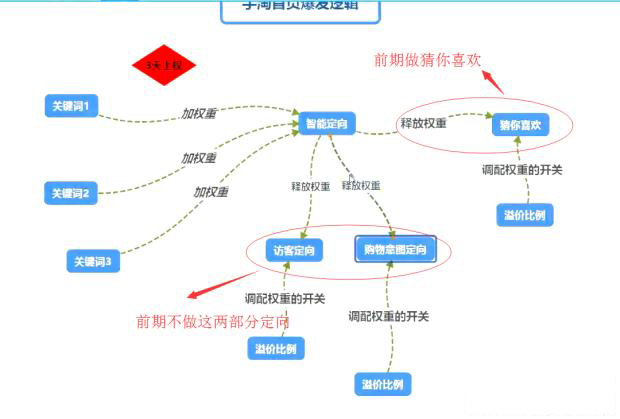 淘宝卖家怎么提高手淘流量和销量,淘宝运营者如何引爆手淘首页流量