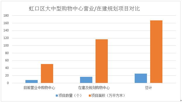虹口新商业,虹口区商业新开规划