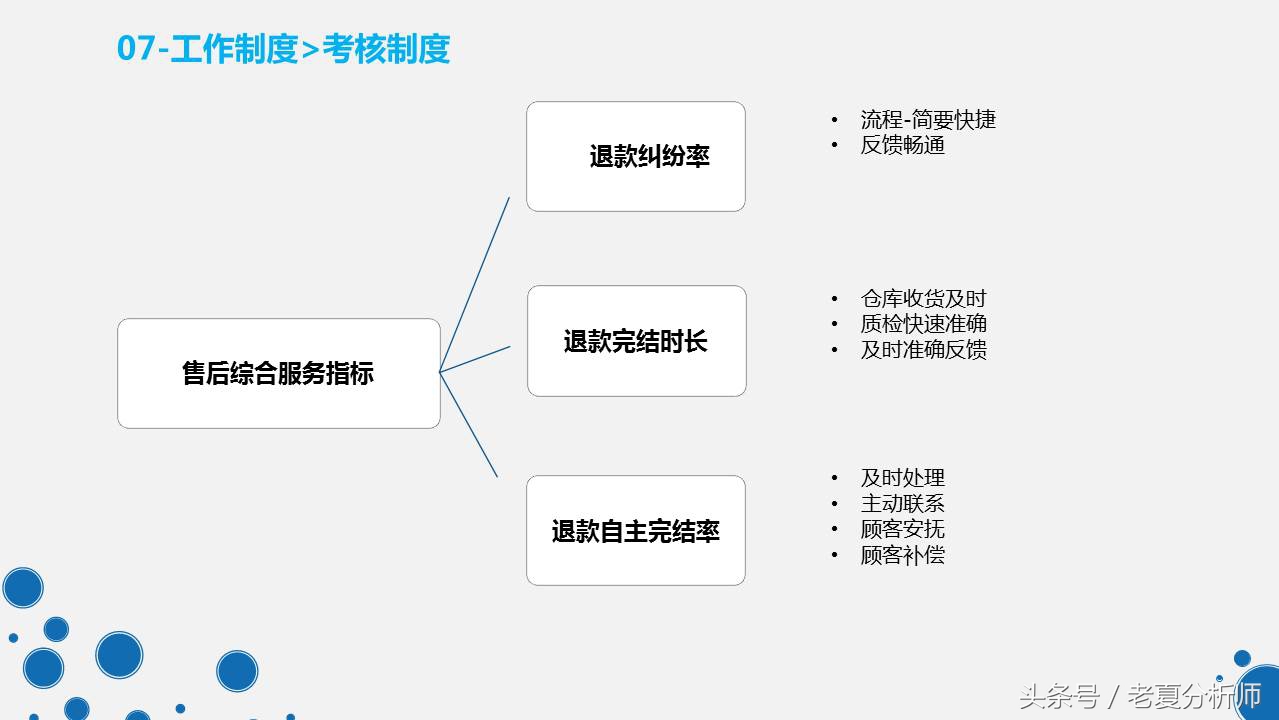 天猫旗舰店客服管理工作和制度PPT（原创）