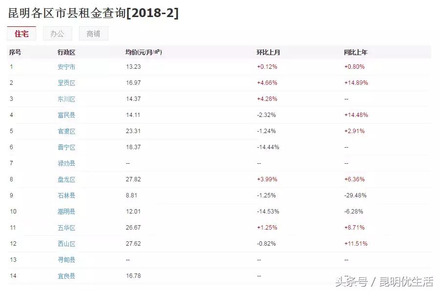 昆明租房最便宜的房子,一室一厅租房700元昆明螺蛳湾
