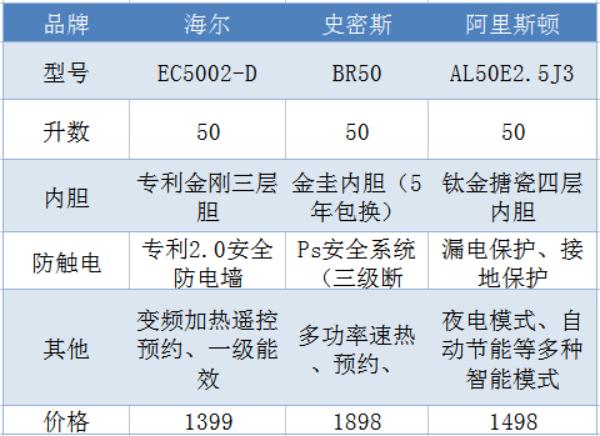 选择电热水器有几个参数指标,30秒教会你怎么选热水器