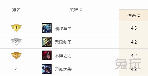 一个大招就五杀！3秒一个q！教你LOL小鱼人最强势打法技巧