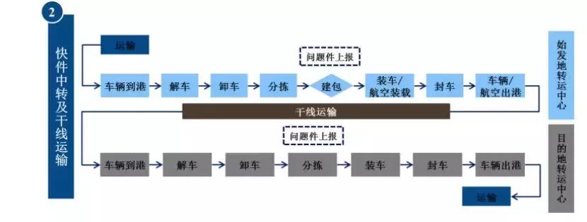 快递创新改善,快递转型新零售