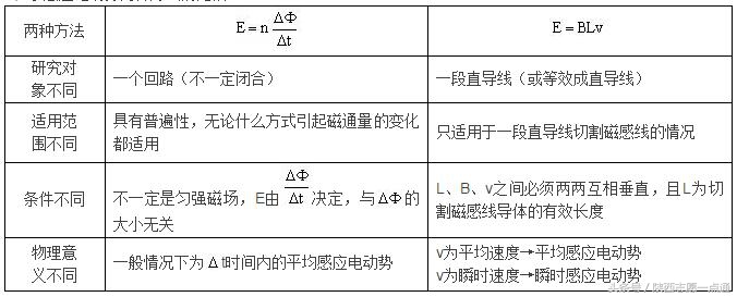 高考物理电磁感应问题,高考物理电磁感应叠加问题知识点