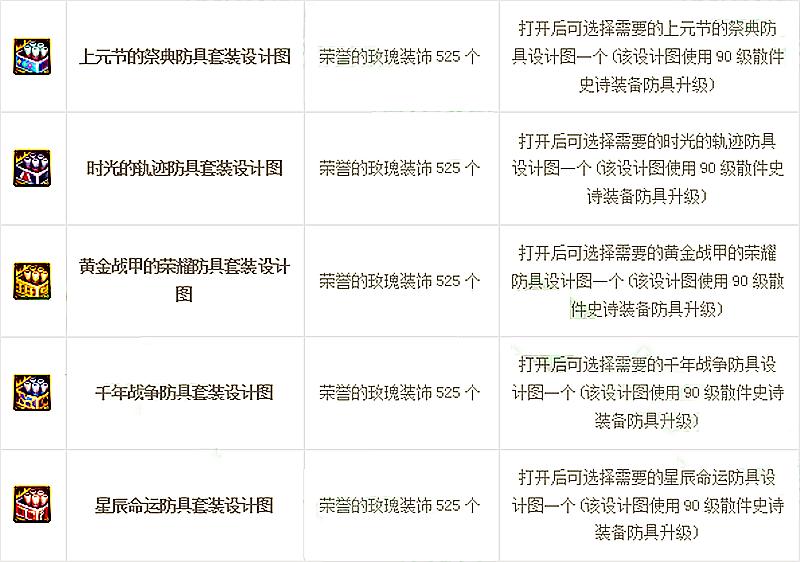 dnf90史诗升级后排行,dnf90级史诗准备改版属性