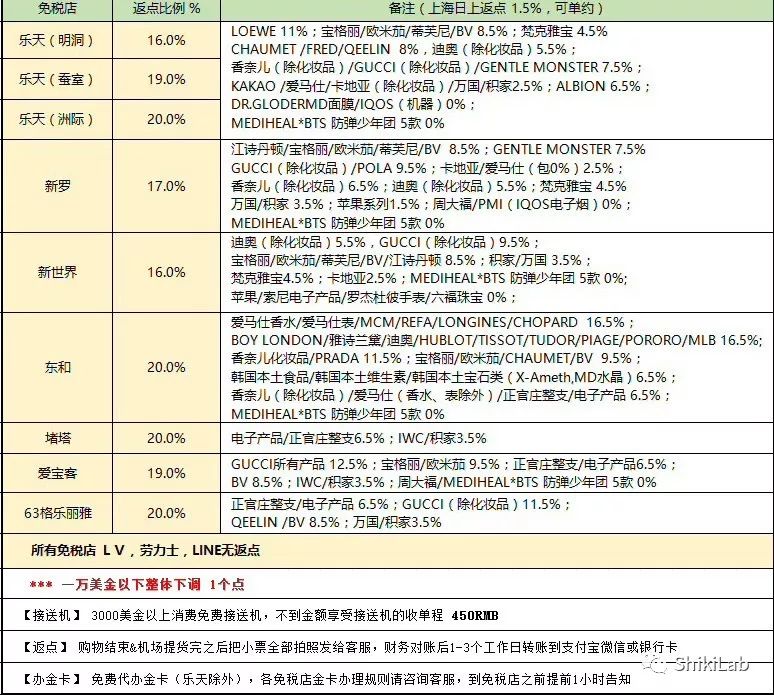韩国免税店跟代购哪个便宜,韩国免税店必买清单