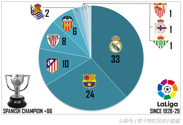 一张图看懂西班牙,19到20赛季西甲皇马回顾