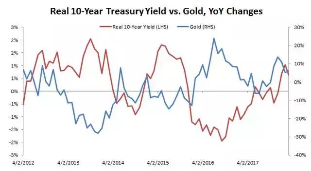 实际利率与黄金的关系,实际利率对黄金价格的影响