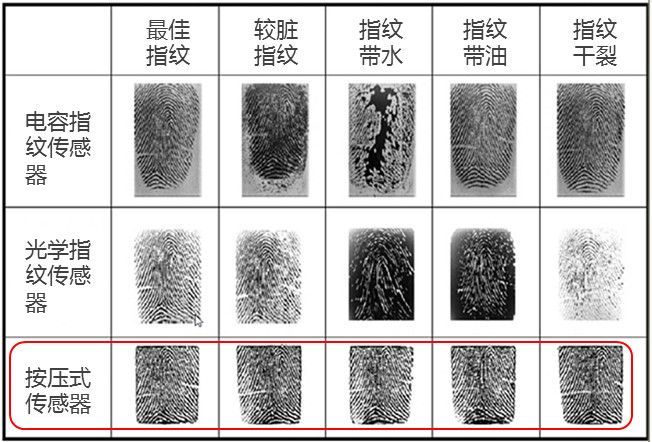 从滑动到按压，指纹识别技术一直为你保驾护航