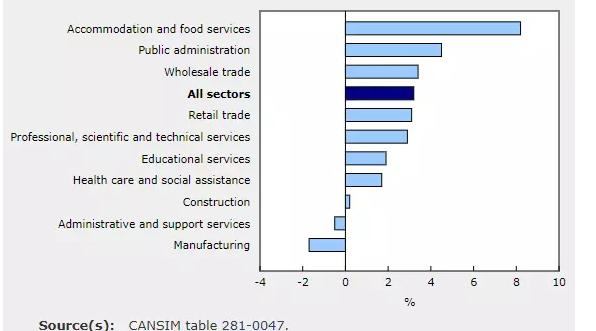 最新加拿大周薪排名,加拿大工资周薪