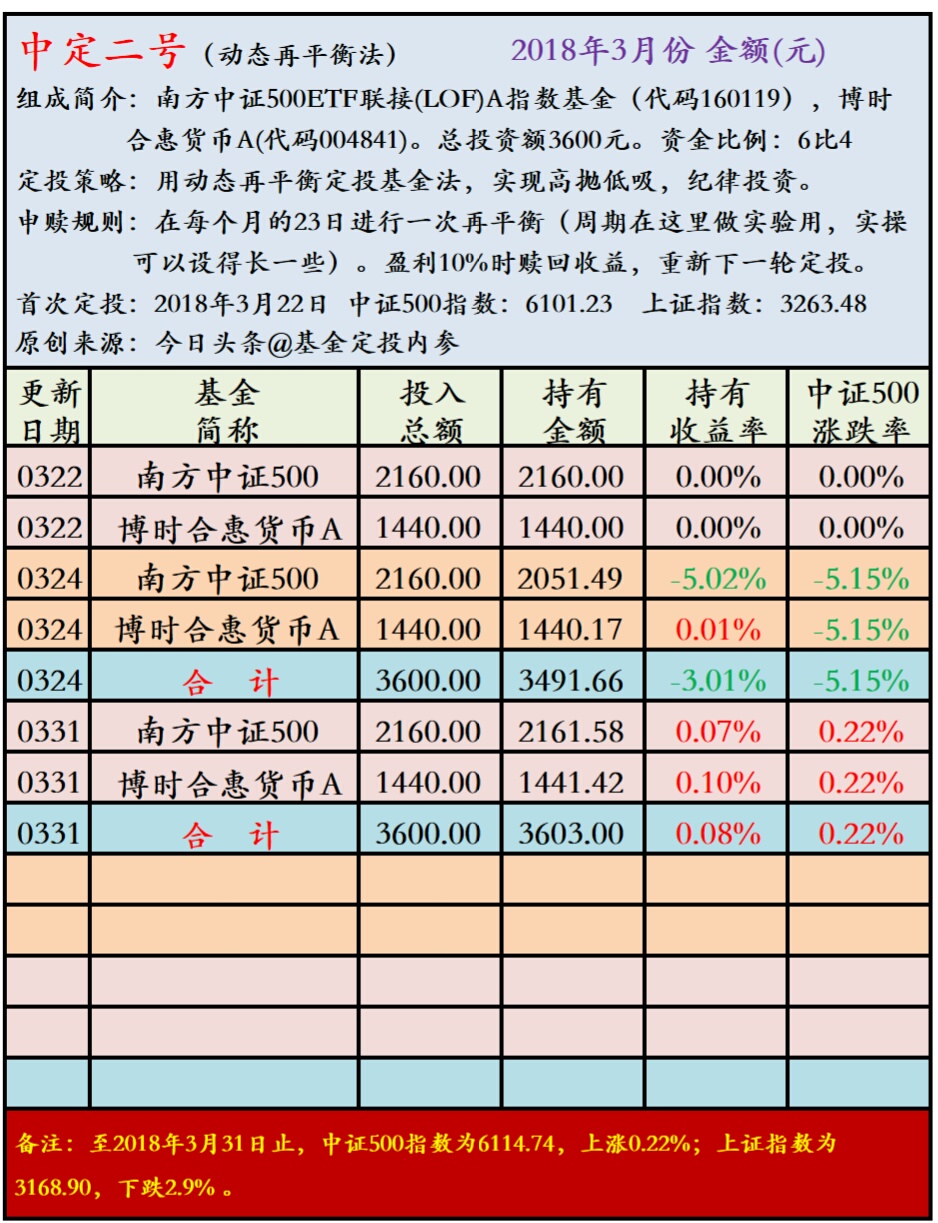 周末晒基金20180331