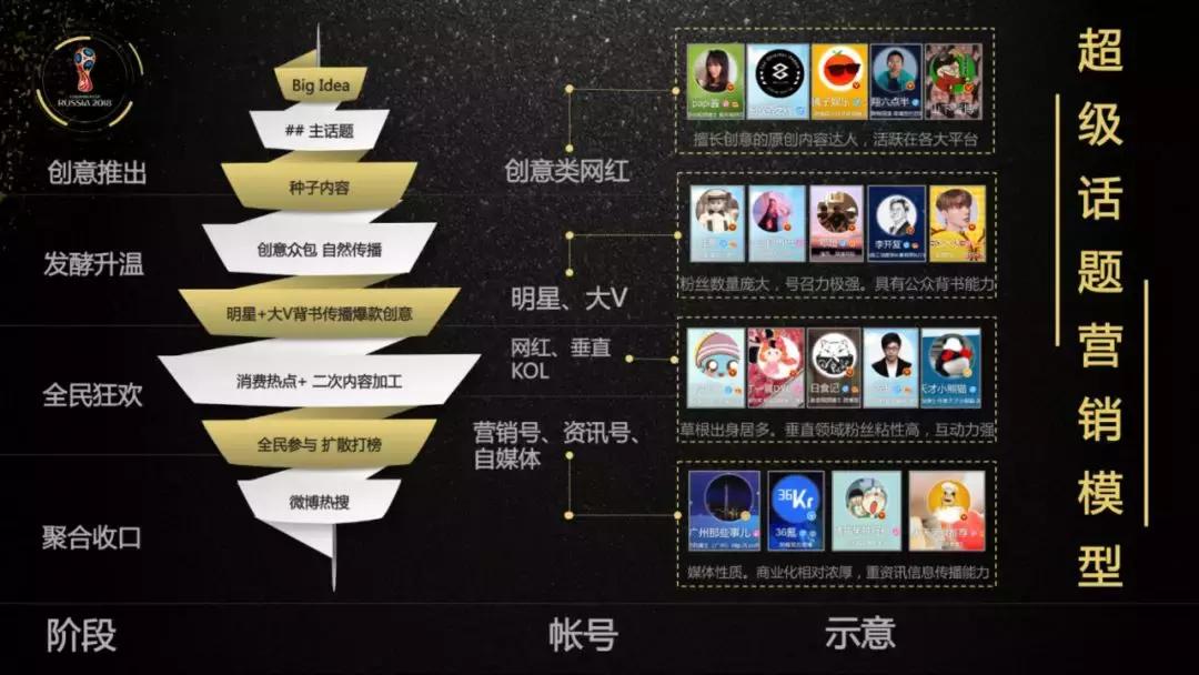 世界杯营销的全攻略,世界杯玩法营销