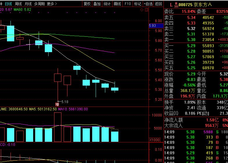 京东方A（000725）：近日净流出89350.5万元，市场排名第3339位