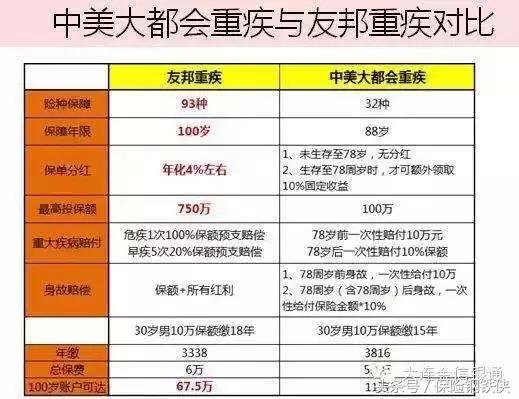 重疾险很多不保,重疾险的轻度疾病