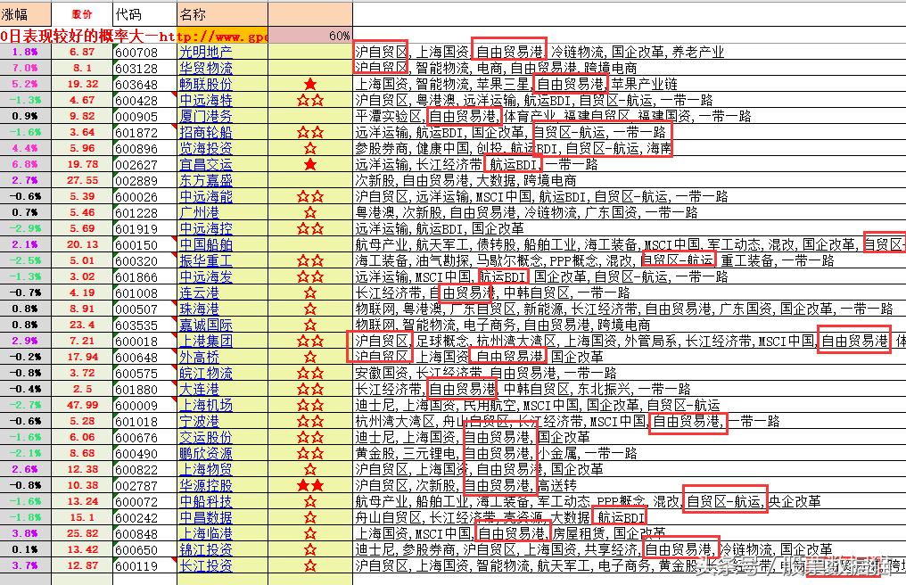 潜伏自由贸易港和航运，博鳌概念？华贸物流，珠海港，光明地产