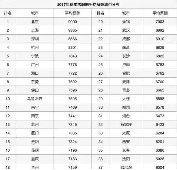 月薪3000也可以快乐,月入两万在长春是什么生活水平