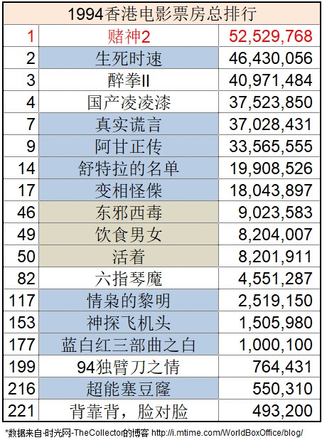 1964-2017香港电影市场票房不完全杂谈,二