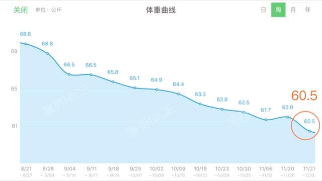 我就这么做,轻轻松松甩掉十一斤肉
