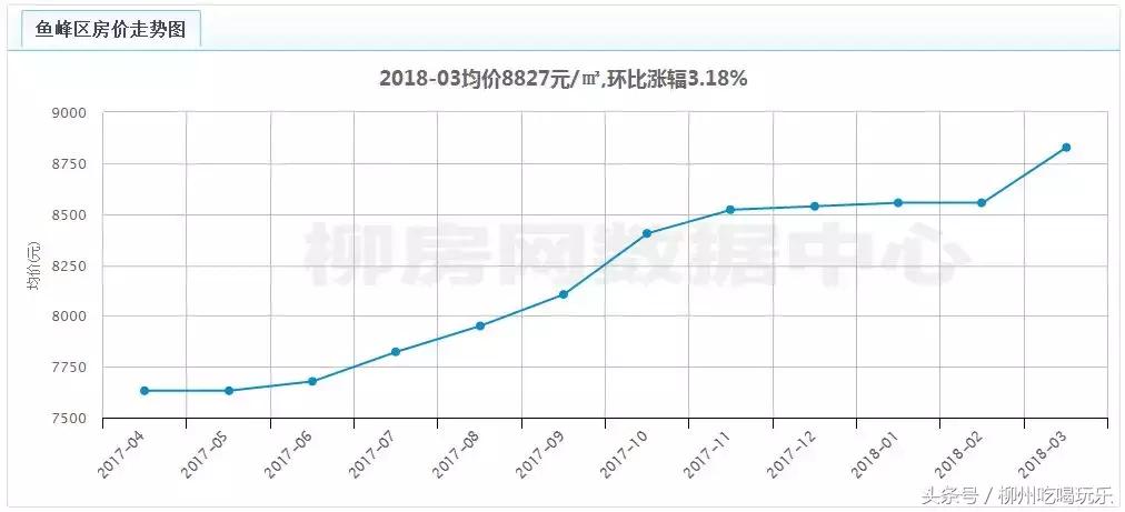 速看小区,柳州房价最新价格表