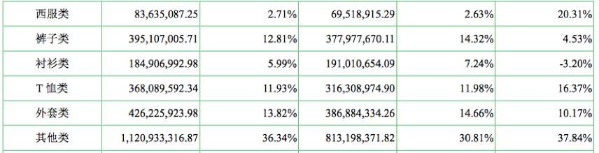 七匹狼5年来净利首次正增长，靠内衣袜子等一年卖出11亿元