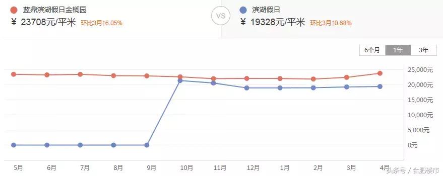 滨湖二手房值不值得投资,滨湖1万卖房