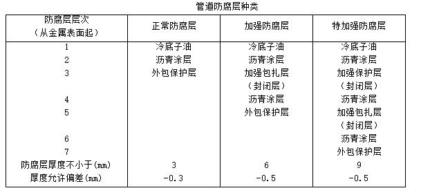 管道防腐与安装,管道设备防腐施工方案