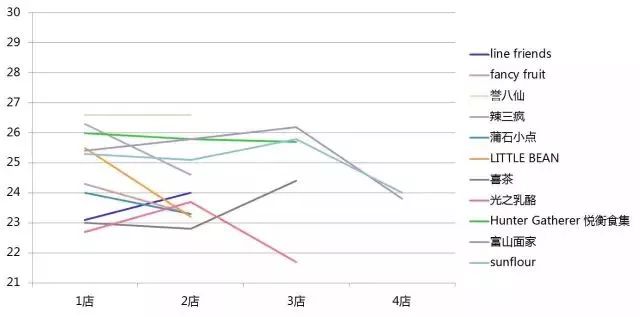 如何避免把网红店开死，记住这四个法则！