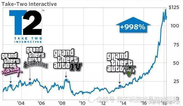 gta收入异常,gta收入差距