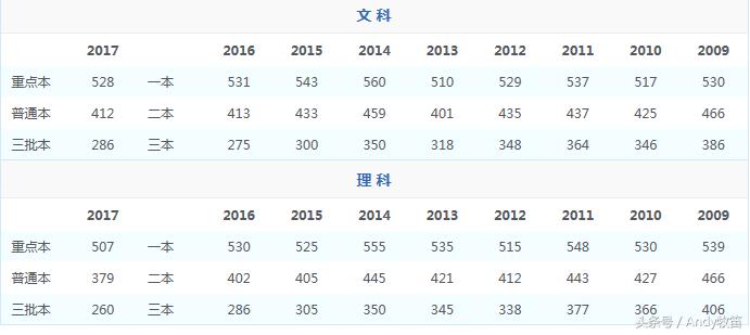 西藏自治区高考录取分数线,宁夏回族自治区高考录取分数线