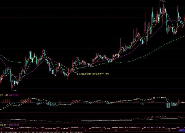 半年线往上拐买入法,实战十大口诀