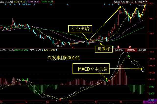 股票一旦出现“红杏出墙”形态，斩钉截铁满仓干，股价将火箭冲天