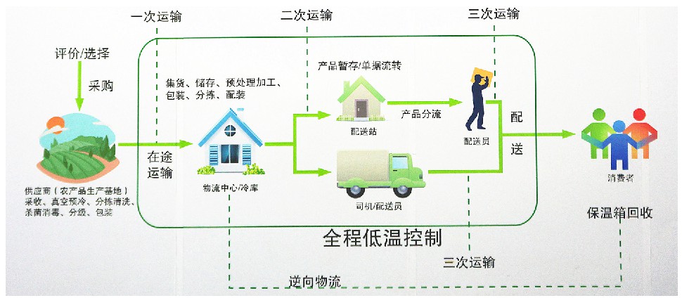 农产品的流通现状,天津互联网行业发展