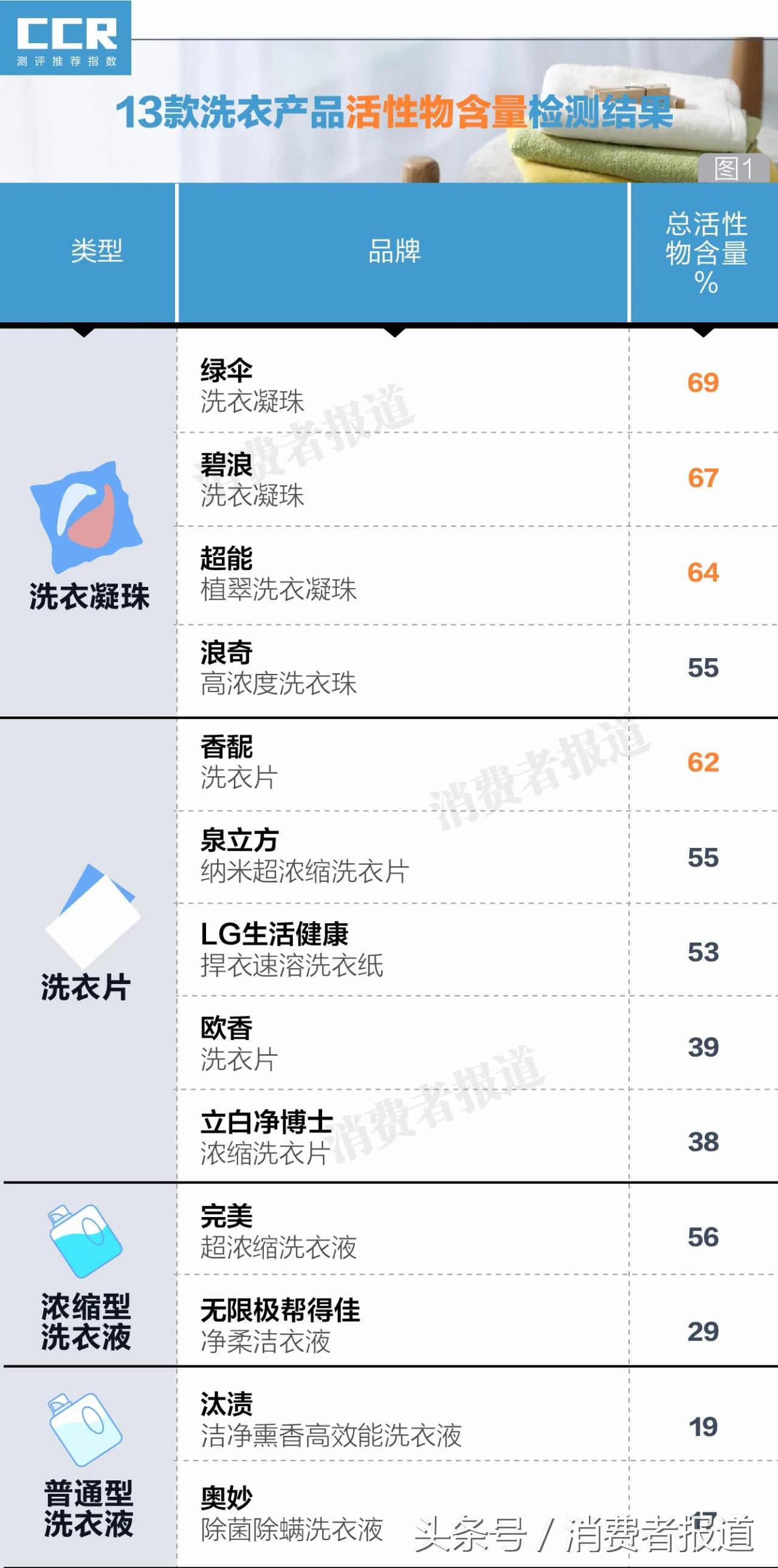奥妙洗衣凝珠哪一款好用,持久留香的深层洁净洗衣液推荐