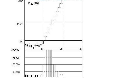 量价关系原理,股票量价关系原理