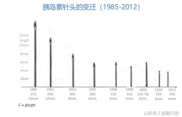 胰岛素注射那些事儿,细致的匠心