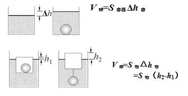 浮力相关的知识初中物理浮力,初中物理浮力题型归纳讲解