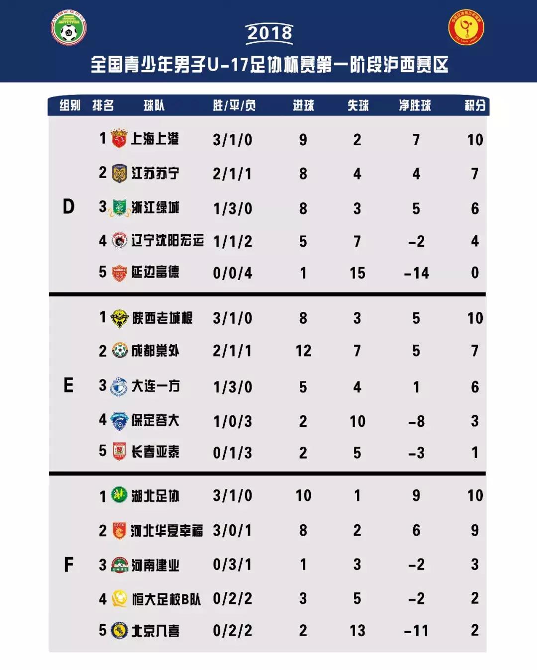 2024中国足协杯u17比赛时间表,2015年u17足协杯第二轮战况