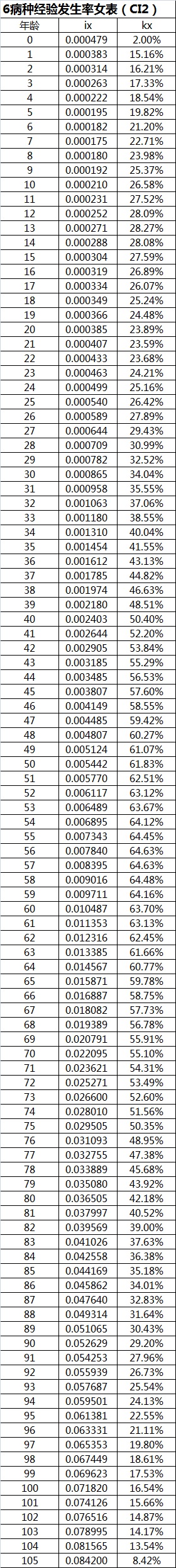 重疾险的十大逻辑和思路,选重疾险学会这5点就够了