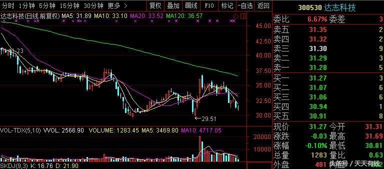 a股史上最快的涨停板,a股史上跌得最惨的股票