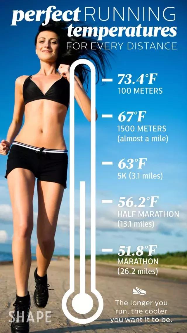 马拉松比赛最佳温湿度,马拉松最合适的气温