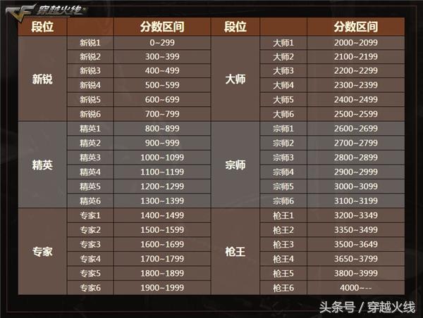 cf新赛季起航,cf新版本排位赛