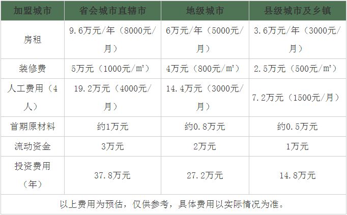奶茶店加盟资金多少钱,奶茶店加盟投资有哪些